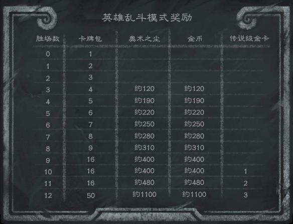 爐石傳說英雄亂斗角斗場獎勵