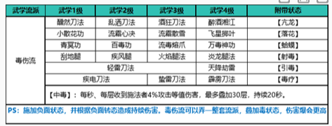 自在江湖毒傷流玩法攻略-景澄手游網(wǎng)