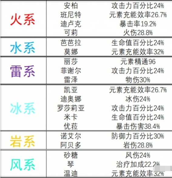 原神旅行者突破增加哪些屬性