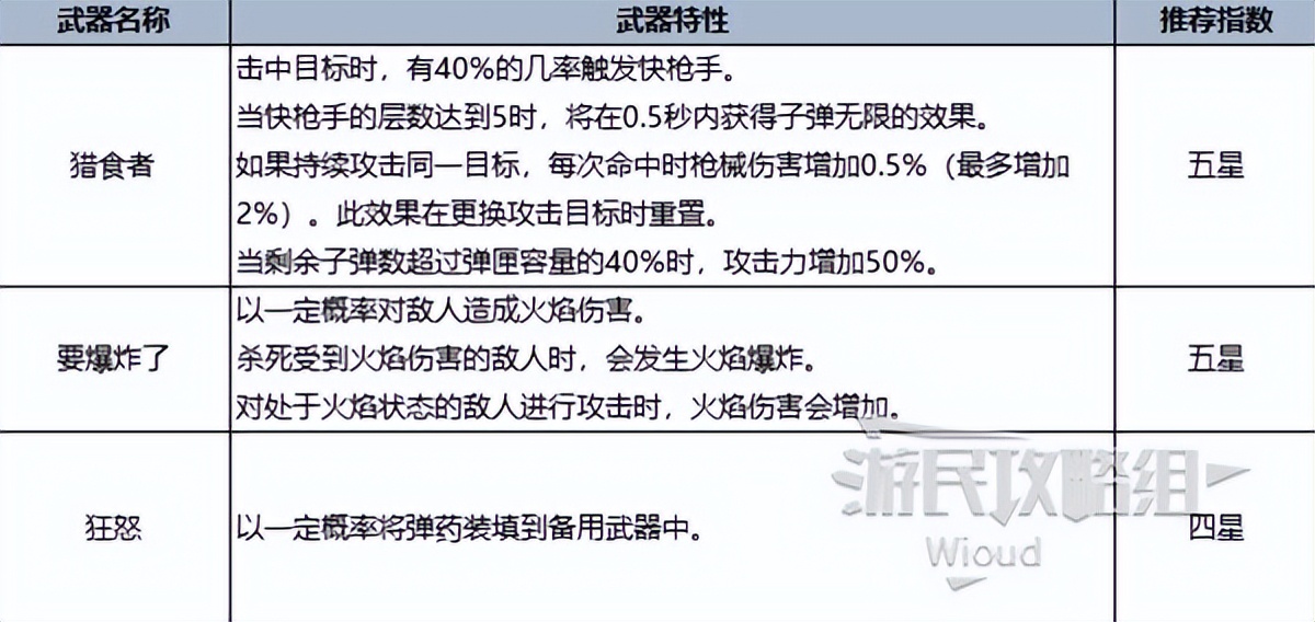 《七日世界》全類型最強(qiáng)武器推薦榜單