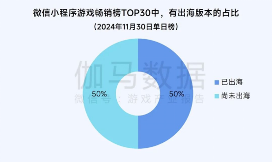 2025趨勢報告:小程序游戲398億近翻倍增長 游戲業有望新增長