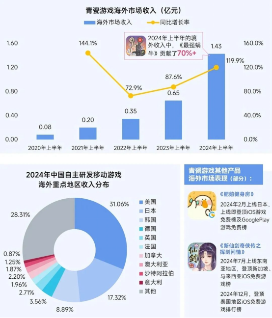 2025趨勢報告:小程序游戲398億近翻倍增長 游戲業有望新增長