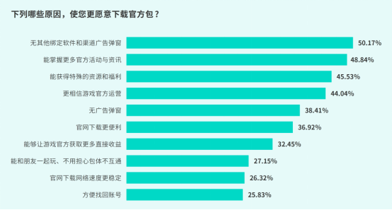 TapTap白皮書:獨家游戲總下載量7.2億+,買斷制游戲年售433萬份
