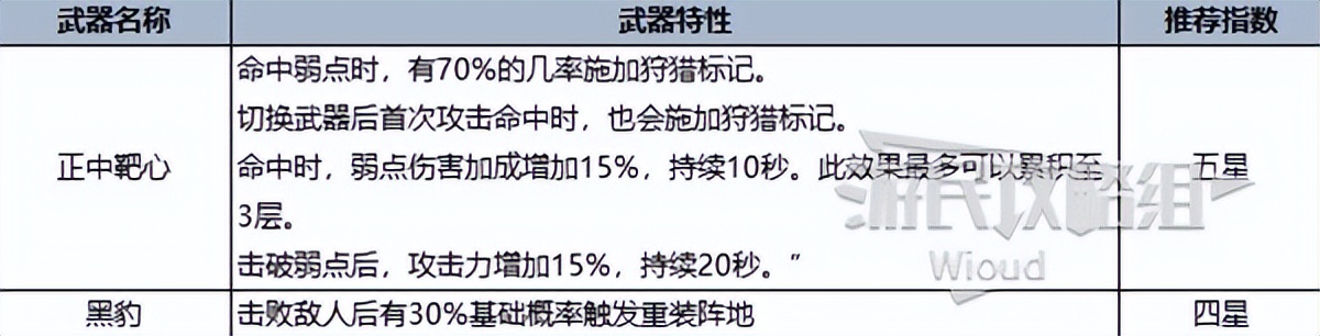 《七日世界》全類型最強(qiáng)武器推薦榜單