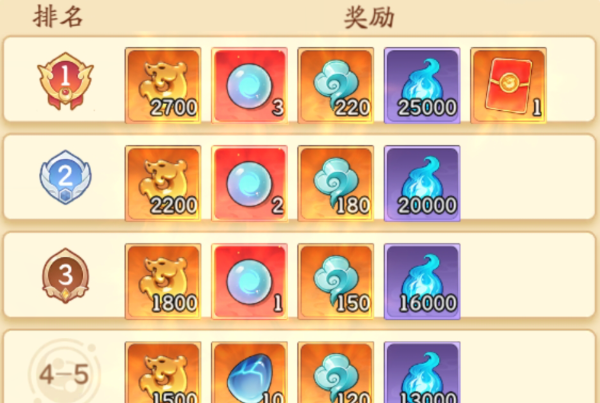 排行榜獎勵示意圖