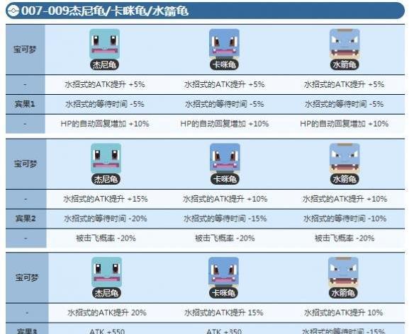 寶可夢大探險杰尼龜何時進化?等級介紹