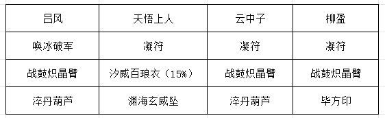 長(zhǎng)生天機(jī)：九幽試煉紅皮惡魔：三組詞條同陣型，三步破局-景澄手游網(wǎng)