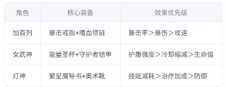 加百列裝備配置