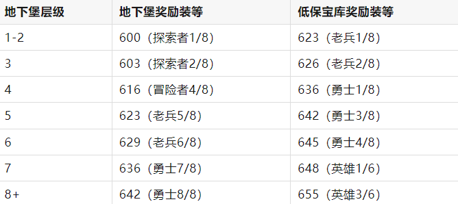 詳細掉落獎勵表