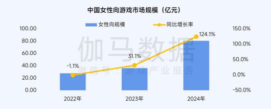 2025趨勢報告:小程序游戲398億近翻倍增長 游戲業有望新增長