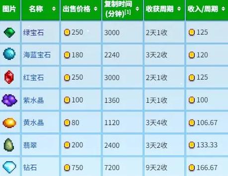 《星露谷物語》寶石復制流玩法全解析-景澄手游網