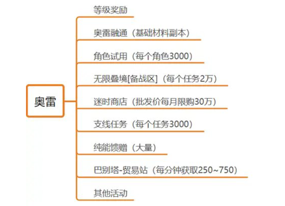 活動獎勵示意圖