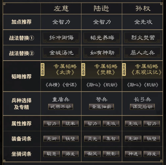 三國謀定天下左慈陸遜孫權咋搭配,陣容攻略