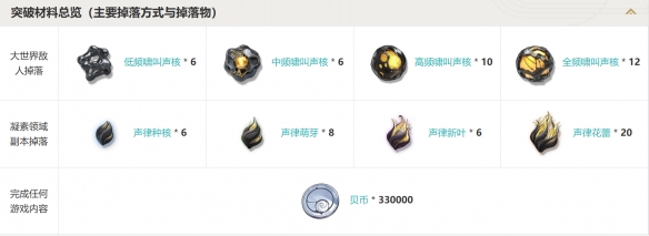 突破材料