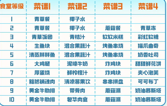 食堂食譜示意圖