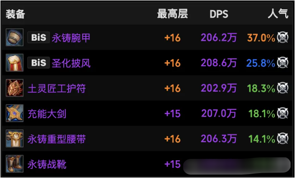 魔獸世界11.1火花裝備全攻略：職業(yè)專精推薦與制作秘籍-景澄手游網(wǎng)