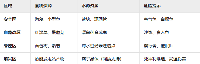 《深海迷航》生存指南：食物與水源獲取-景澄手游網(wǎng)
