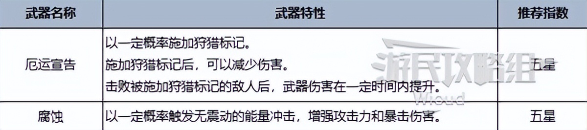 《七日世界》全類型最強(qiáng)武器推薦榜單