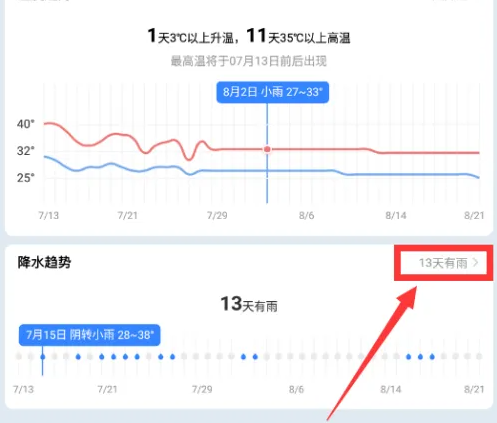 圖3:降水趨勢圖表