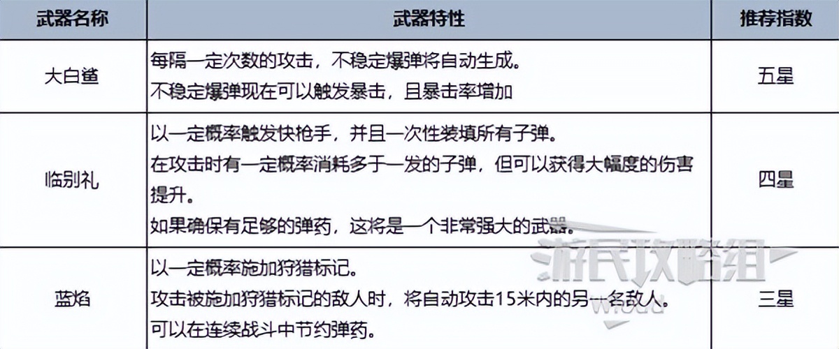 《七日世界》全類型最強(qiáng)武器推薦榜單