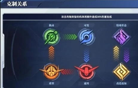 《高達(dá)鋼鐵之詩(shī)》如何利用機(jī)體克制關(guān)系?指南