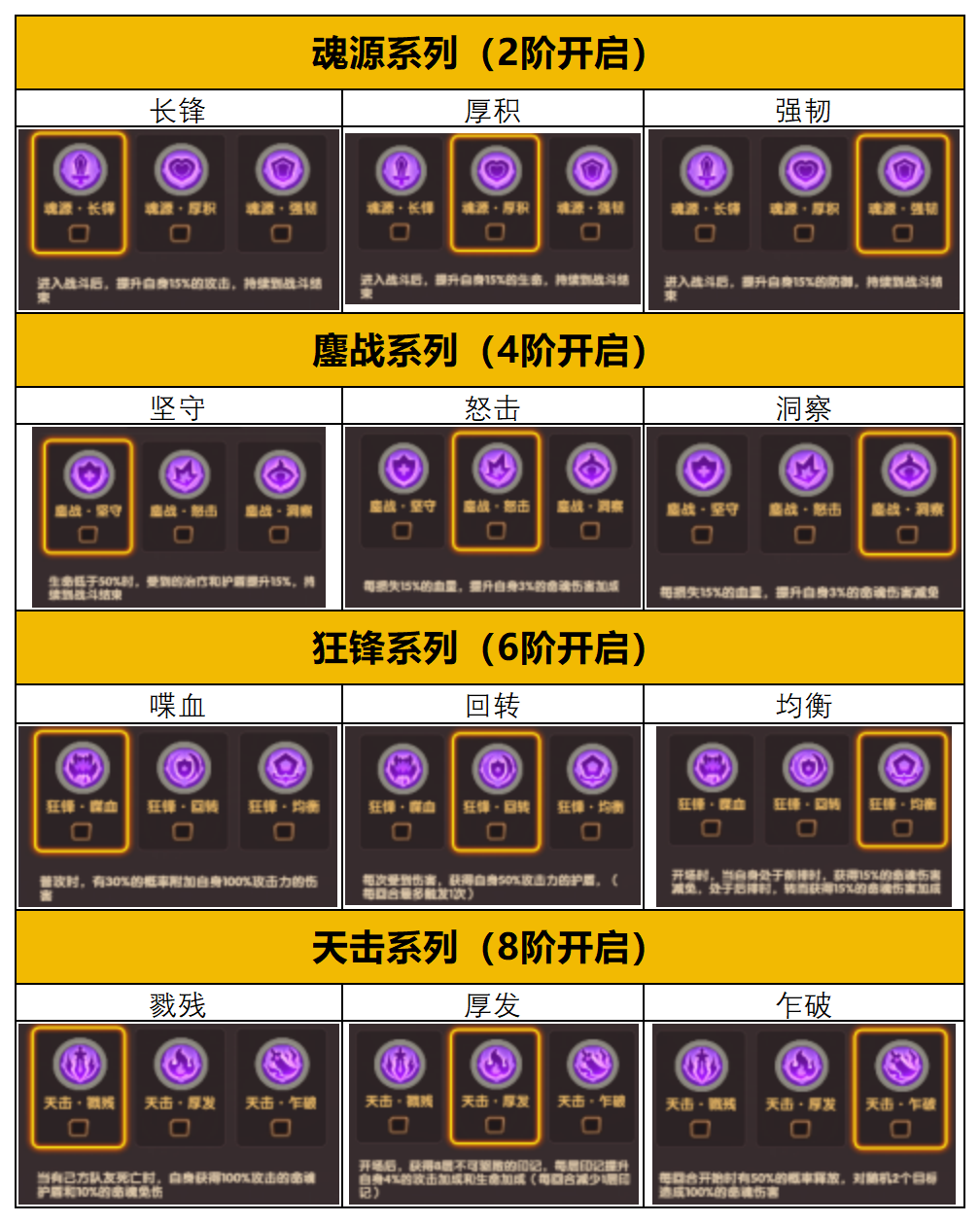 命魂技能解鎖流程