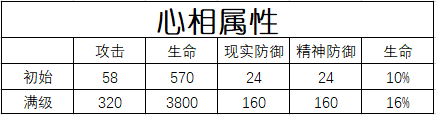 重返未來：1999流浪即興曲：六星心相實測，每級+15%輸出-景澄手游網