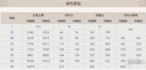 原神旅行者突破增加哪些屬性