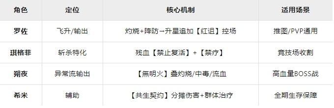星之旅人陣容與角色培養全攻略-景澄手游網