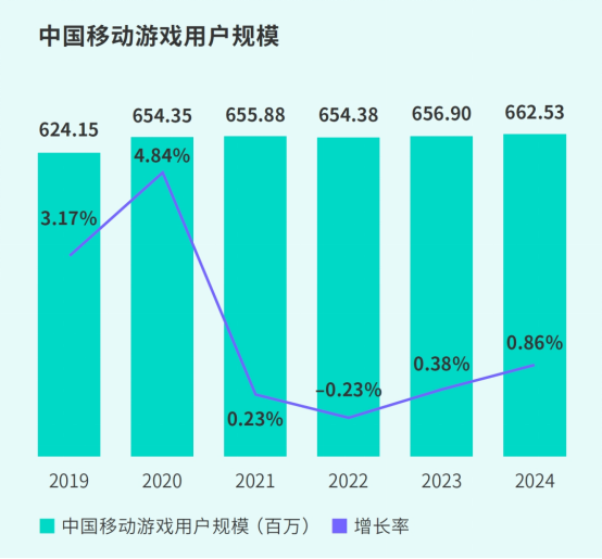 TapTap白皮書:獨家游戲總下載量7.2億+,買斷制游戲年售433萬份