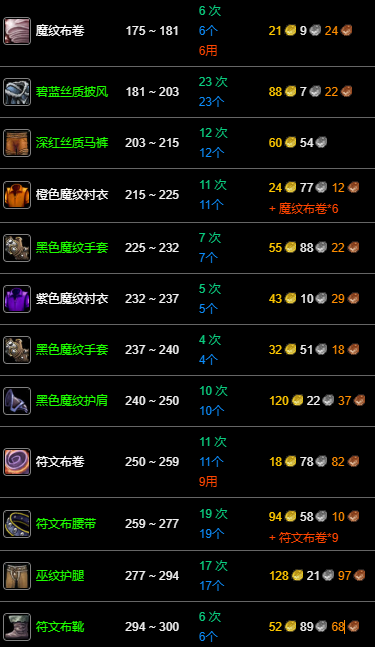 材料需求總覽