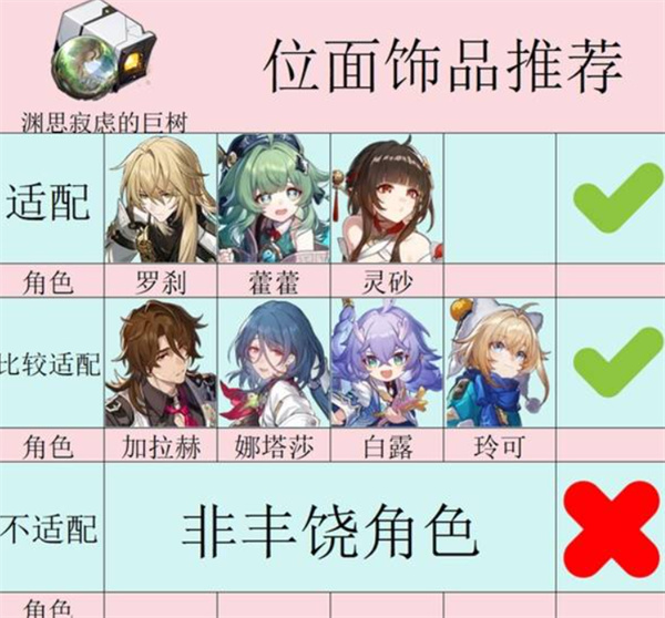 崩壞星穹鐵道3.1新遺器哪些角色適用?