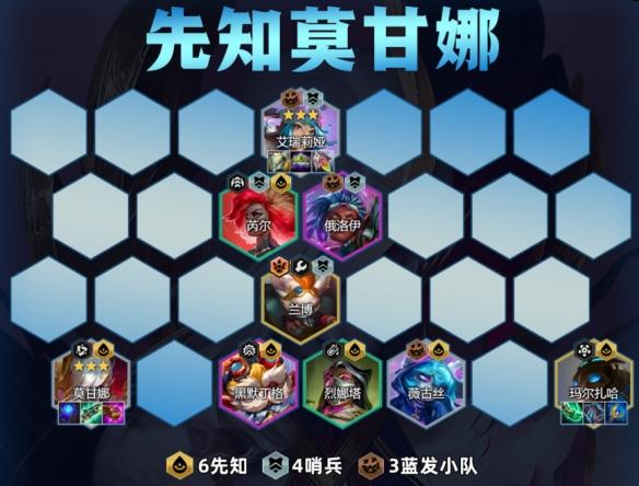 陣容核心機制示意圖