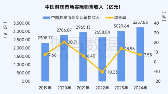 2025趨勢報告:小程序游戲398億近翻倍增長 游戲業有望新增長