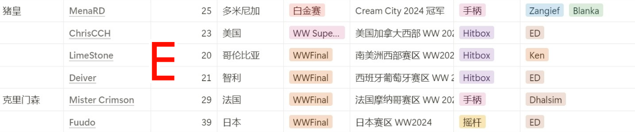 分組情況10