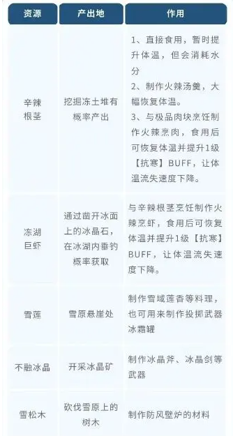 荒原曙光新手攻略：3步過前期，資源效率翻倍-景澄手游網