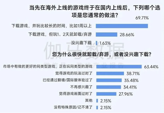 2025趨勢報告:小程序游戲398億近翻倍增長 游戲業有望新增長