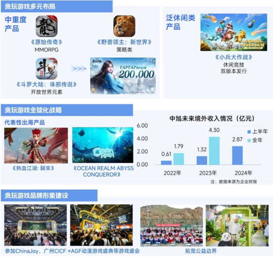2025趨勢報告:小程序游戲398億近翻倍增長 游戲業有望新增長