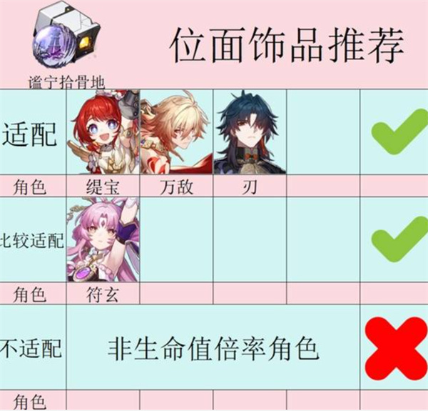 崩壞星穹鐵道3.1新遺器哪些角色適用?