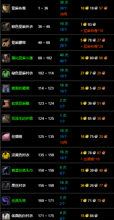 升級路線總覽
