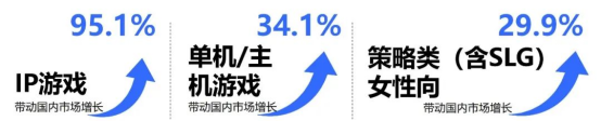 2025趨勢報告:小程序游戲398億近翻倍增長 游戲業有望新增長