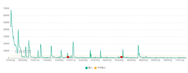 入不敷出