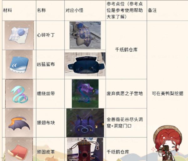 材料點(diǎn)位1