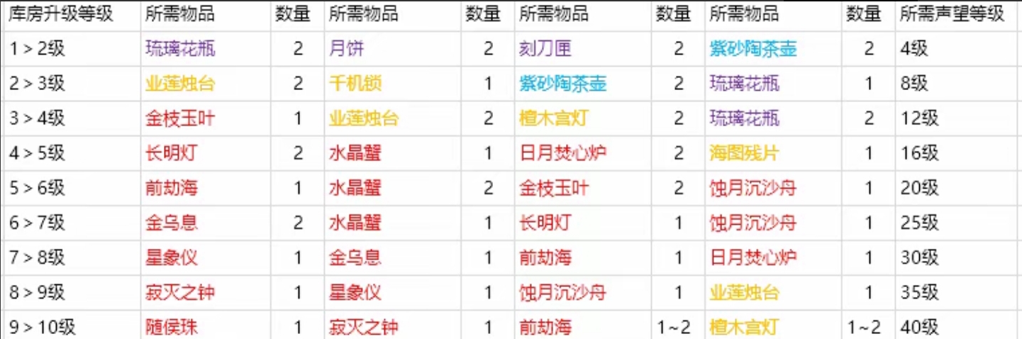 《永劫無間》摸金模式庫房升級指南-景澄手游網