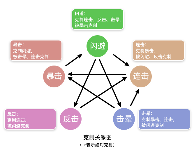 暴擊流派核心概念圖示