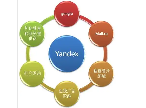 Yandex新手推廣攻略：從0到1攻占俄羅斯市場(chǎng)-景澄手游網(wǎng)