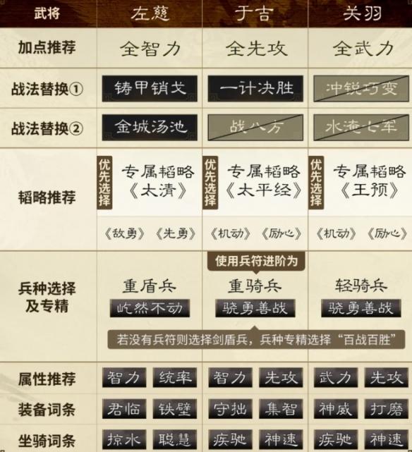 兵種進階示意圖