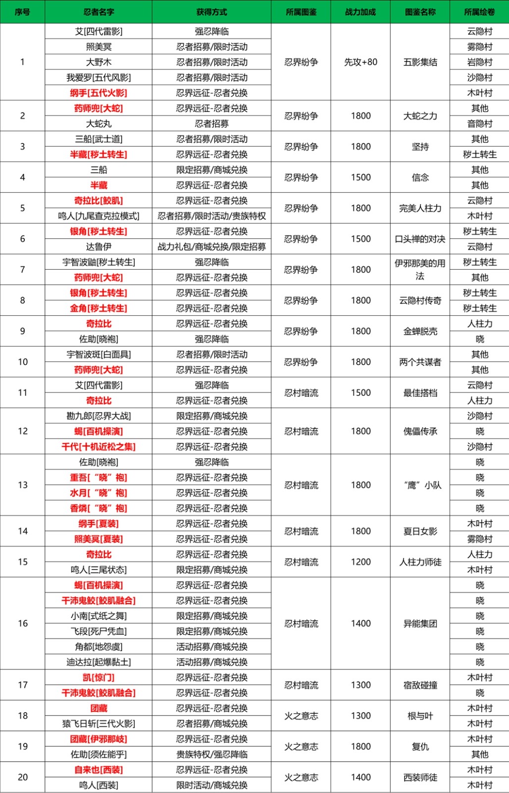 《火影忍者:忍者新世代》忍界遠征“下筆如神”路線參考與深度解析