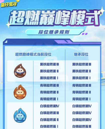 蛋仔派對超燃巔峰賽段位繼承規(guī)則是怎樣的?
