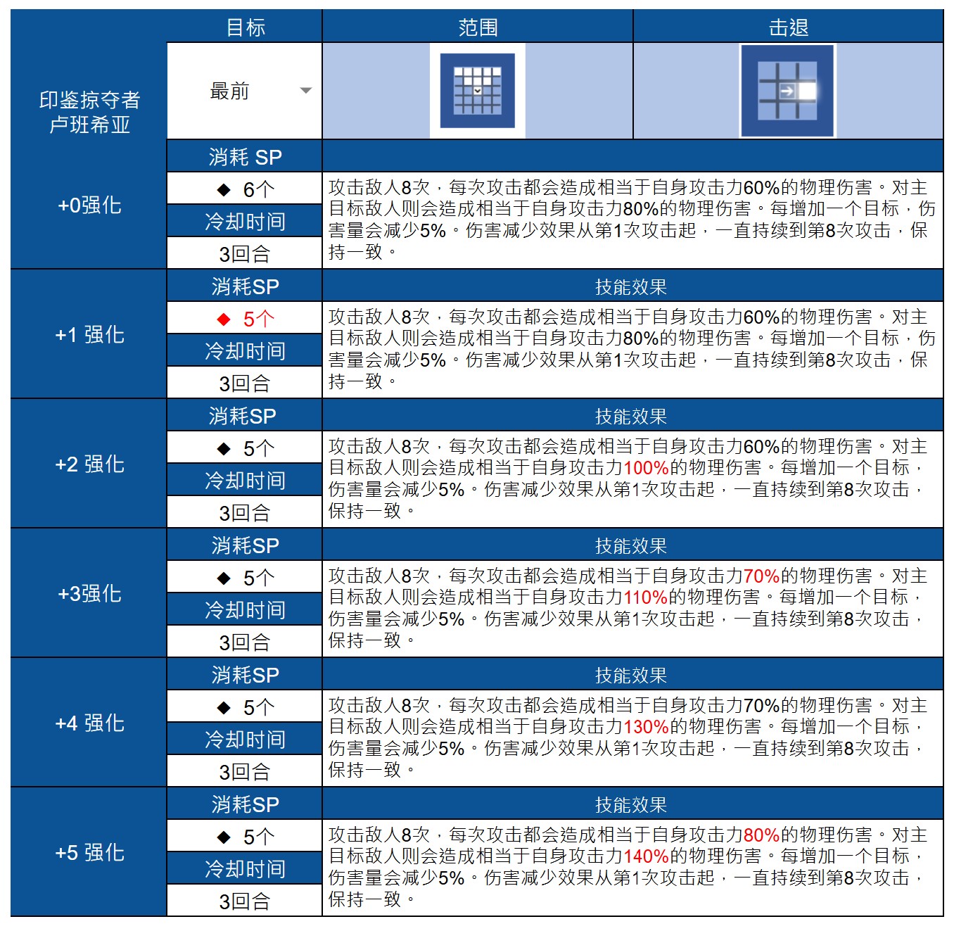魯班西亞基礎(chǔ)面板
